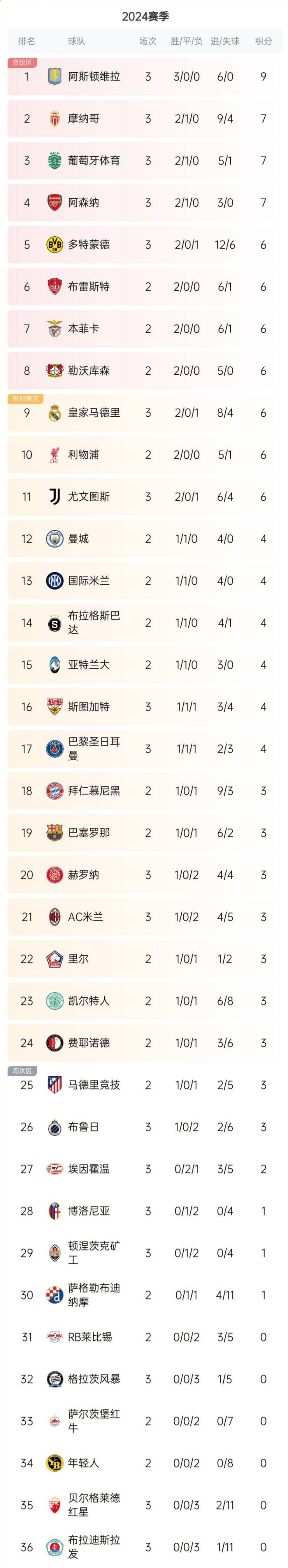 包含根据欧洲杯预选赛积分榜,32支球队晋级形势已定的词条 包含根据欧洲杯预选赛积分榜,32支球队晋级形势已定的词条