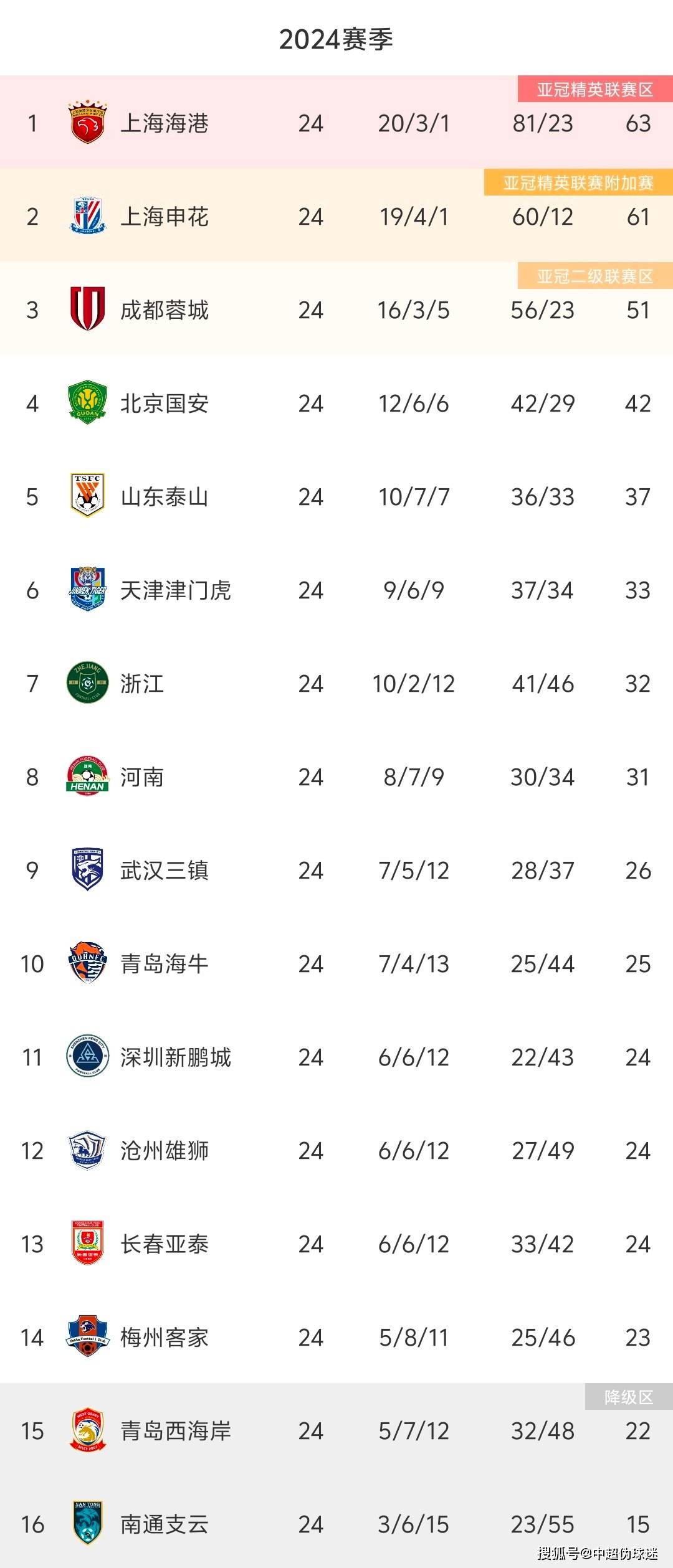 上港客场不敌泰达,遭遇本赛季首败 上港客场不敌泰达,遭遇本赛季首败