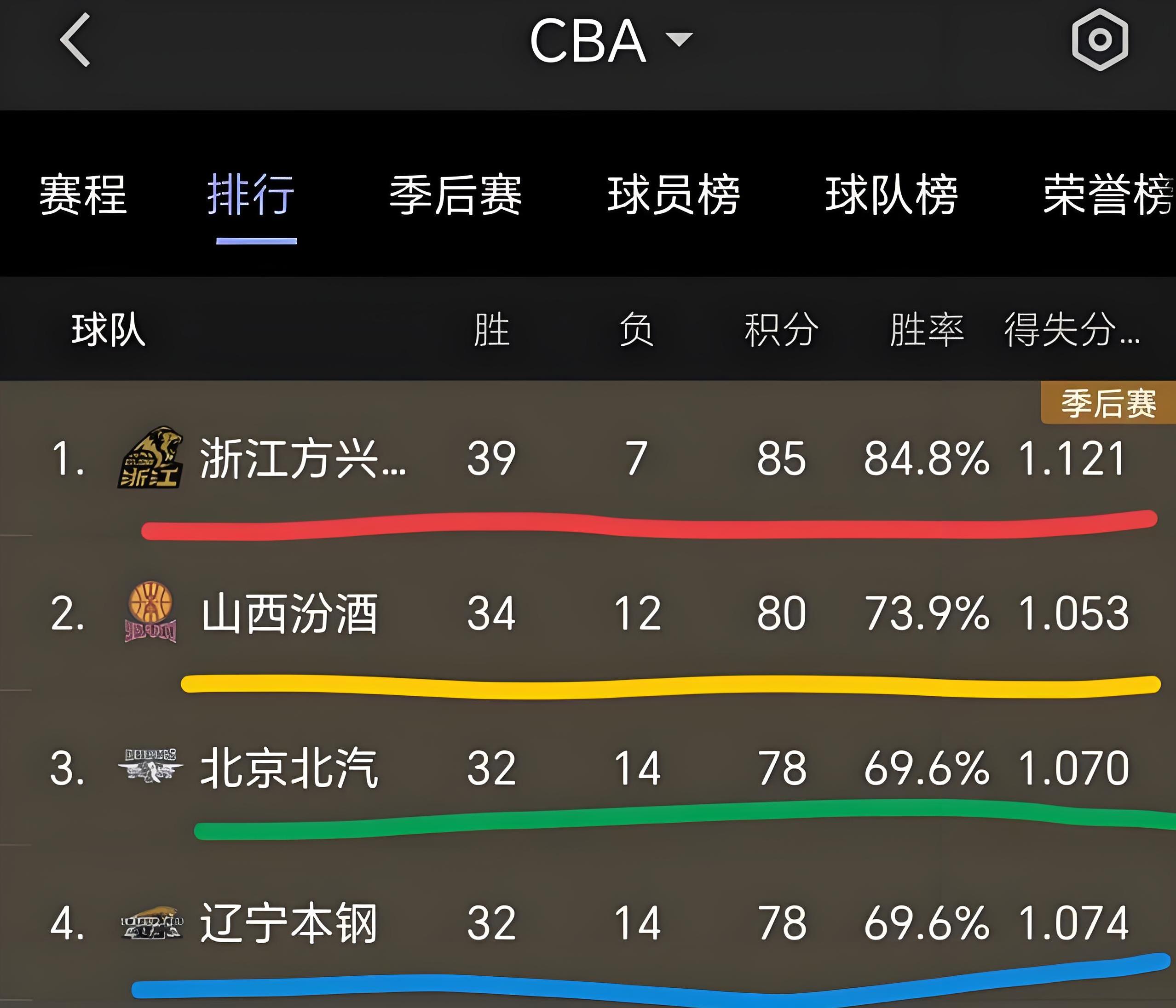 包含辽宁队爆发神级表现，CBA季后赛被彻底压制，碾压的词条